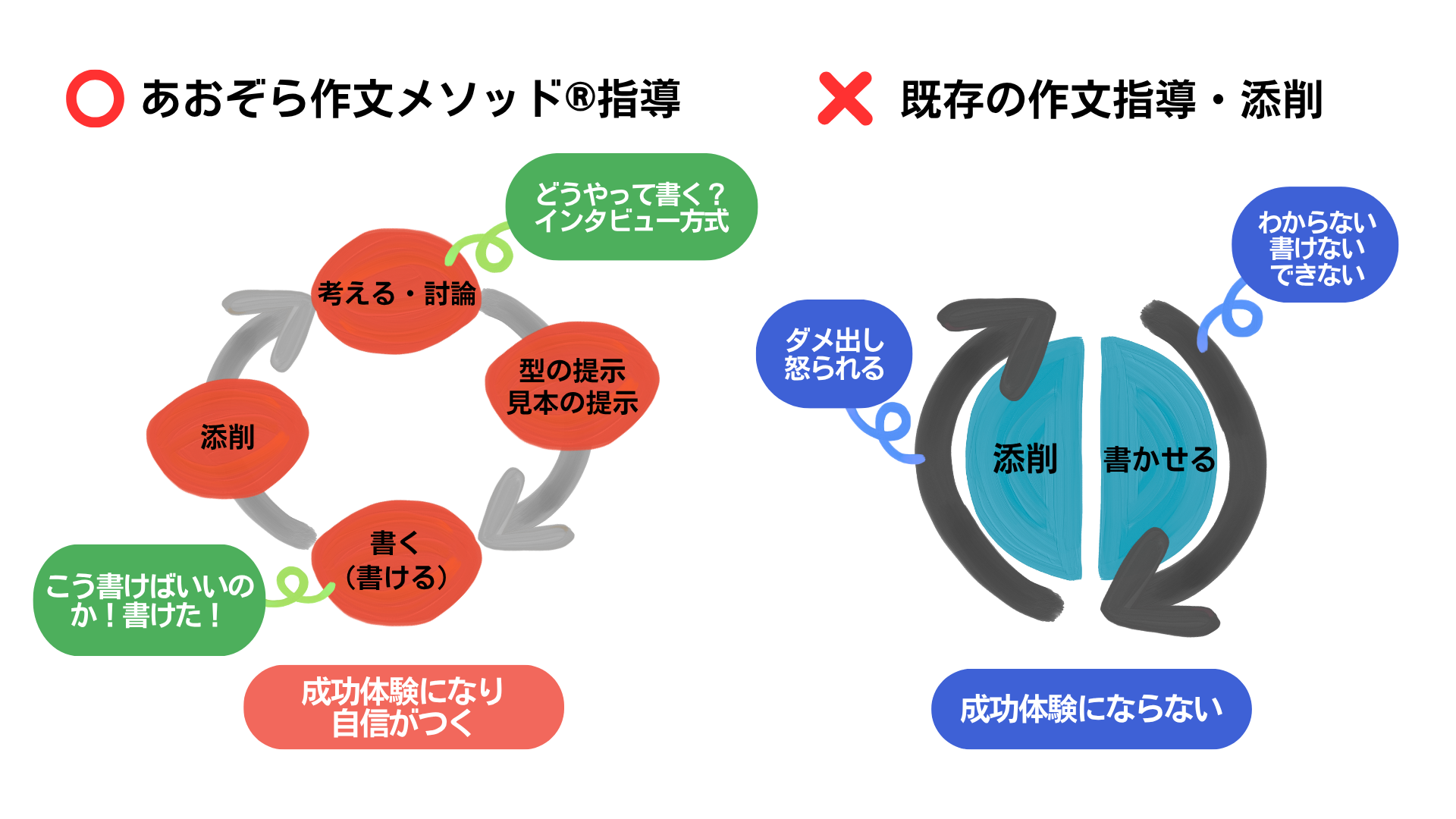 あおぞら作文メソッド®の指導方法は成功体験になり自身がつくという図